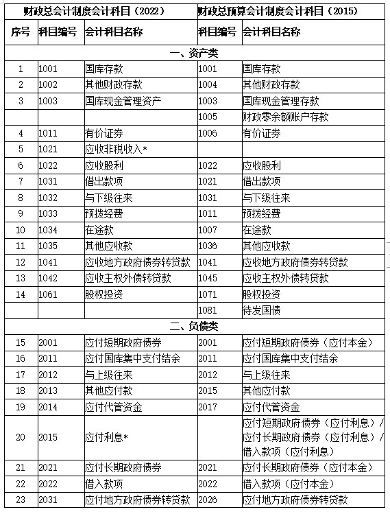 新舊制度轉(zhuǎn)賬、登記新賬科目對(duì)照表