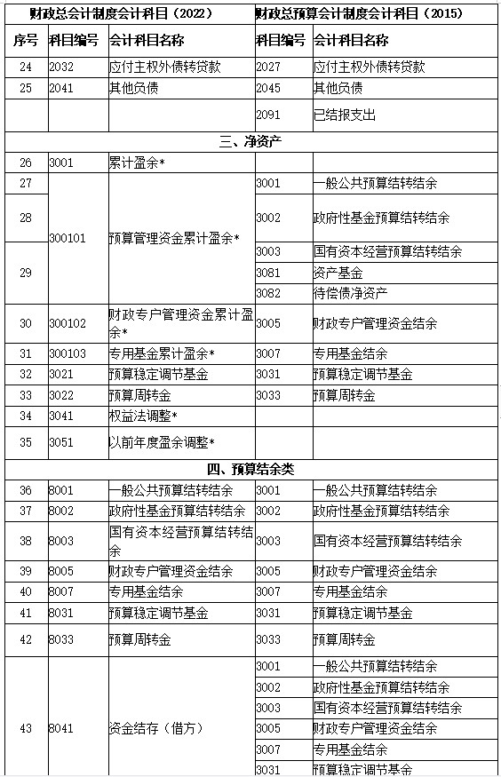 新舊制度轉(zhuǎn)賬、登記新賬科目對(duì)照表2