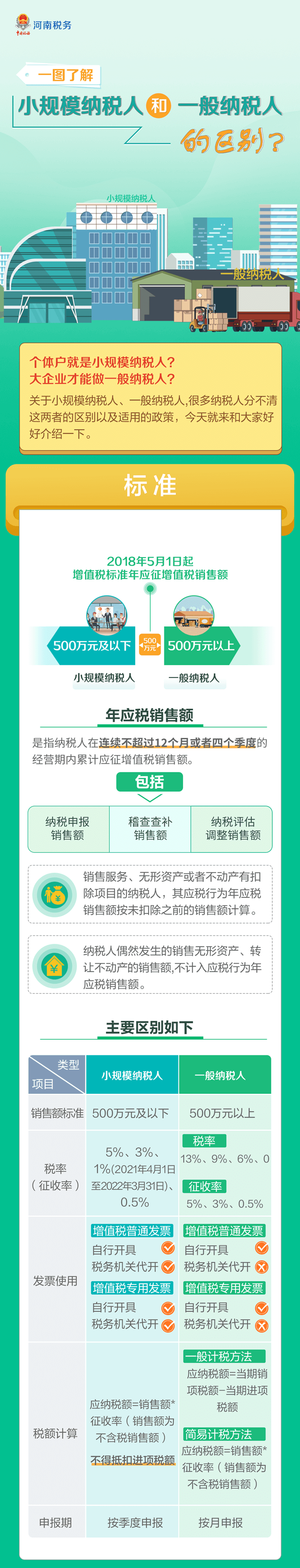小規模納稅人和一般納稅人區別