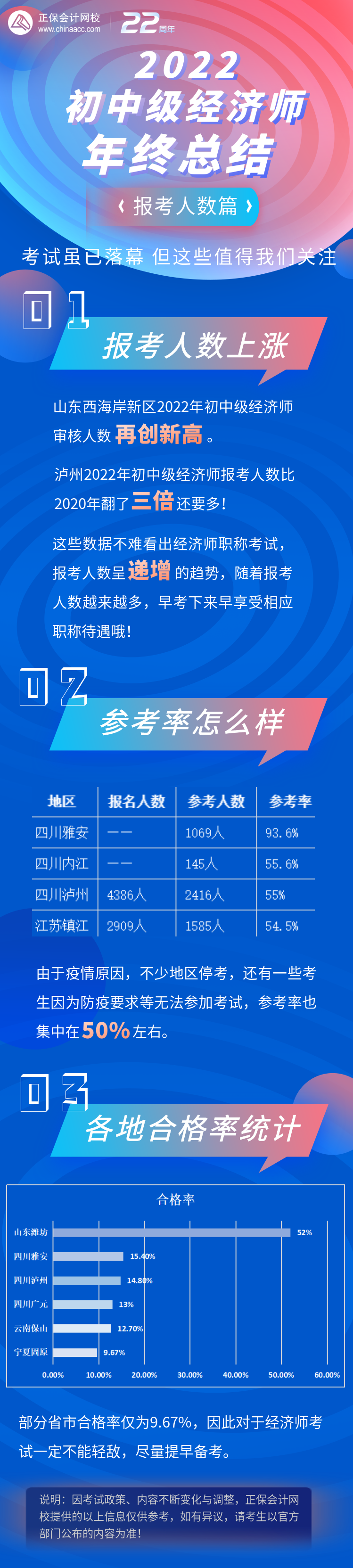 2022初中級經濟師年終總結—報考人數分析篇