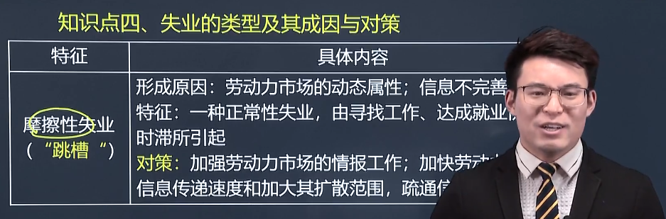 中級經濟師《人力資源》試題回憶：失業的類型