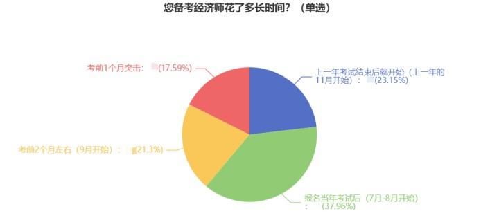 2023經濟師新考季來襲 如何找到學習狀態？g