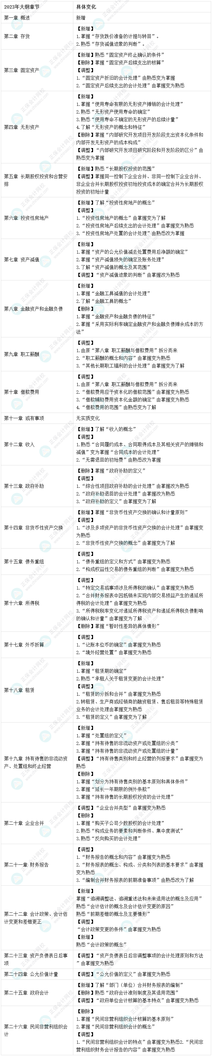 2023中級會計實務考試大綱變化：15個新增+22個調整+9個刪除