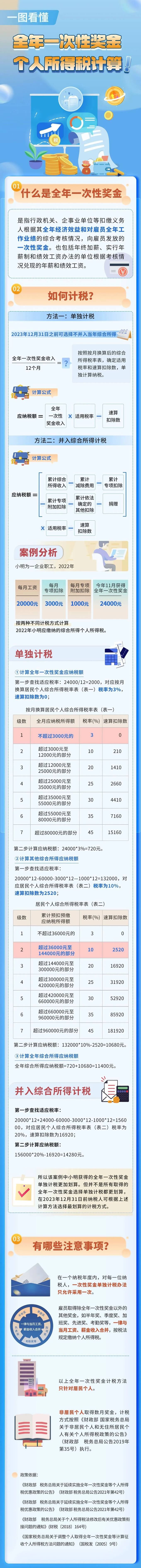 年終獎單獨計稅好還是并入綜合所得計稅好？