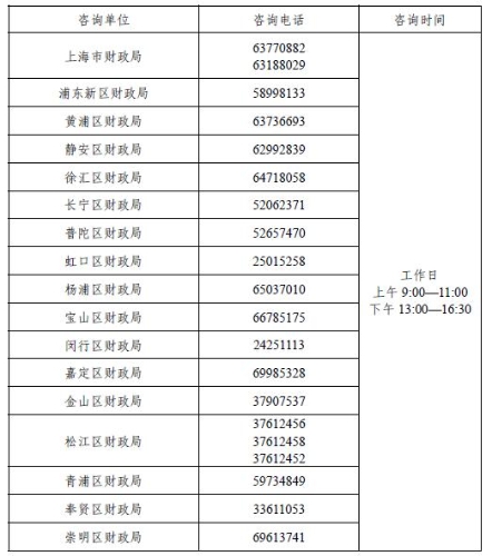 各區財政聯系電話.JPG