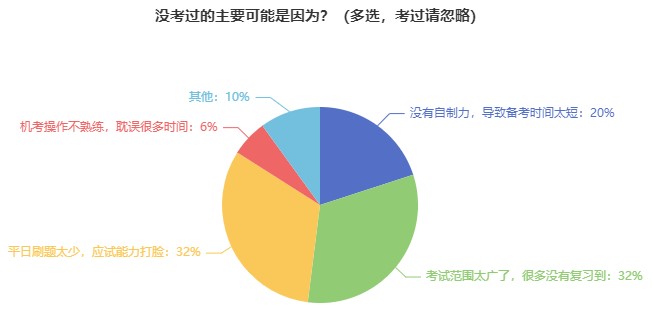 前輩經(jīng)驗(yàn)：這些經(jīng)濟(jì)師考試失敗原因要注意！