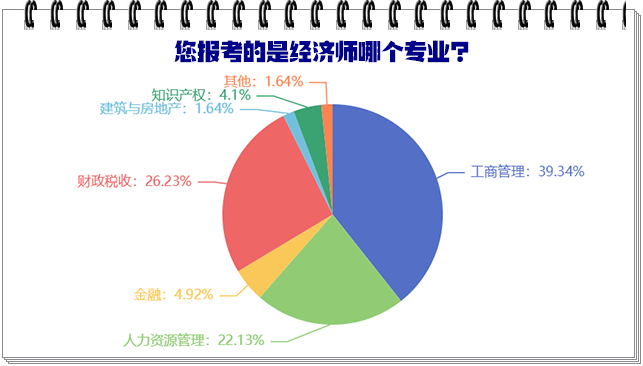 中級經濟師哪個專業比較好考？難度如何？