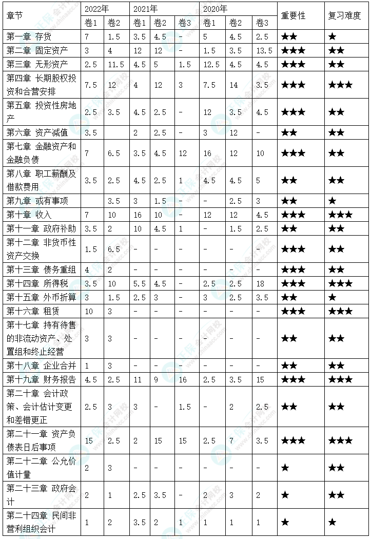 備考2023年中級會計考試 哪些章節分值占比比較高？