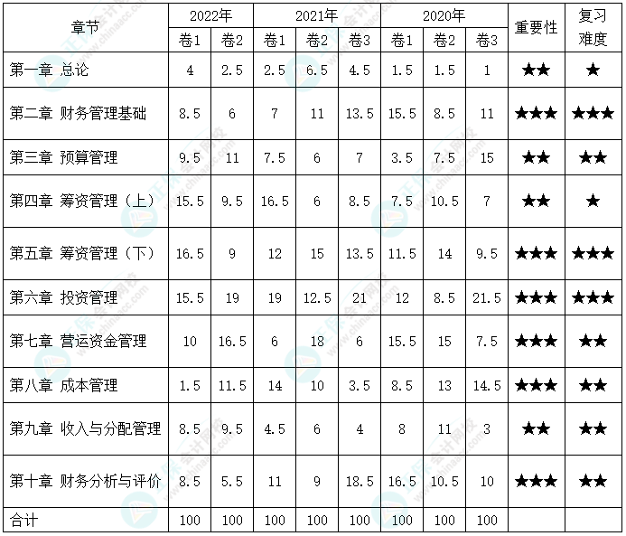 備考2023年中級會計考試 哪些章節分值占比比較高？