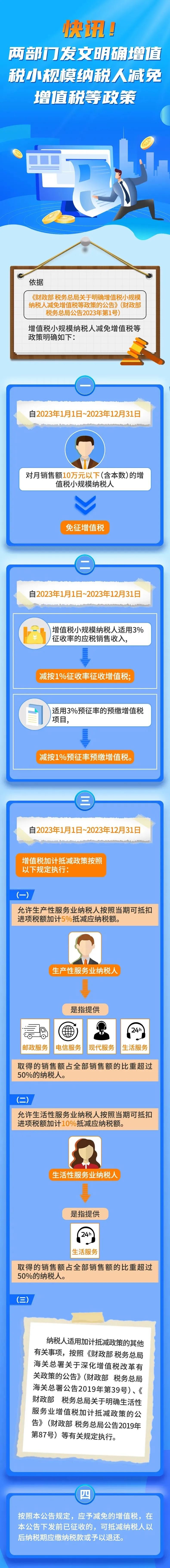 政策征管開票解讀：小規(guī)模納稅人減免增值稅等政策（兩個(gè)2023年1號文件）