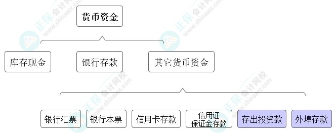 高志謙獨門小灶6節課：中級會計必學考點貨幣資金-06節