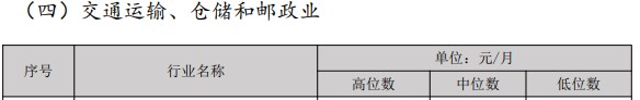經濟專業人員市場工資公布 原來多個職稱工資會漲這些......