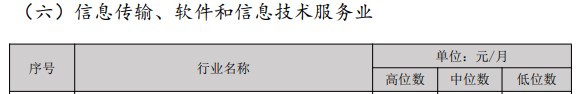 經濟專業人員市場工資公布 原來多個職稱工資會漲這些......
