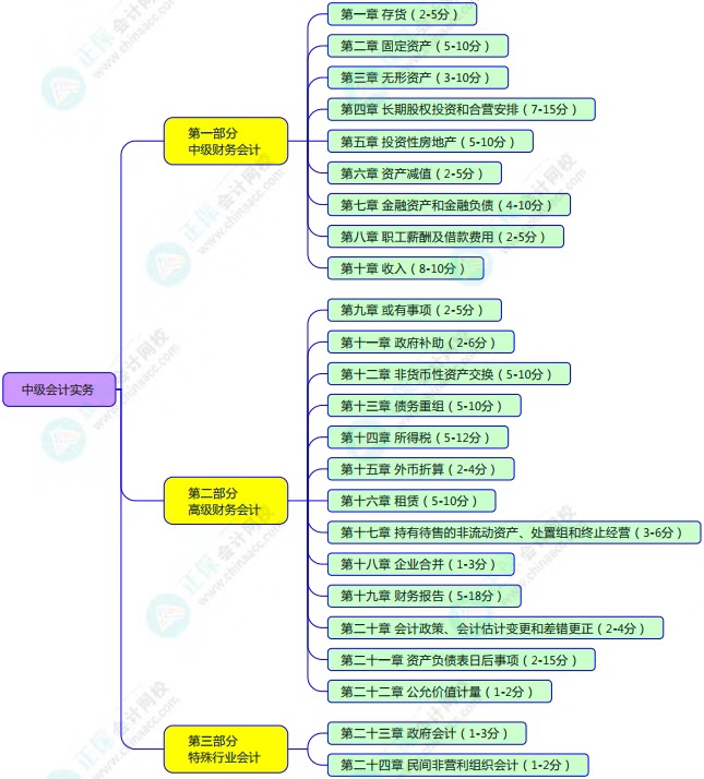 中級考試教材什么時候公布？2023年怎么學？