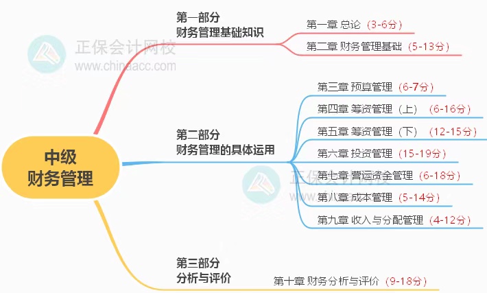 中級考試教材什么時候公布？2023年怎么學？