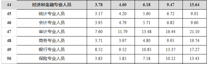 瀘州發(fā)布2021年分行業(yè)分職業(yè)工資價(jià)位 取得經(jīng)濟(jì)師職稱工資高！