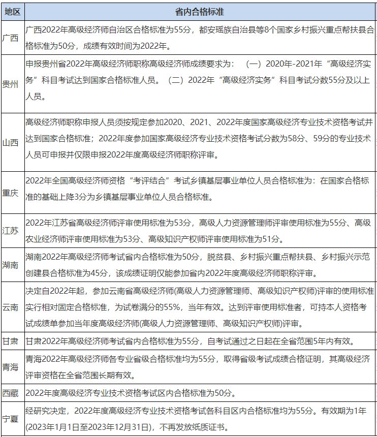 2022高級經(jīng)濟(jì)師省內(nèi)合格標(biāo)準(zhǔn)