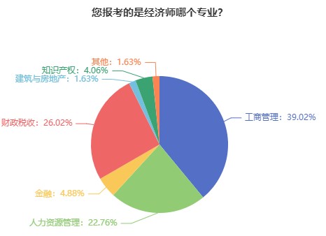 初級經濟師哪個專業比較好考？難度如何？
