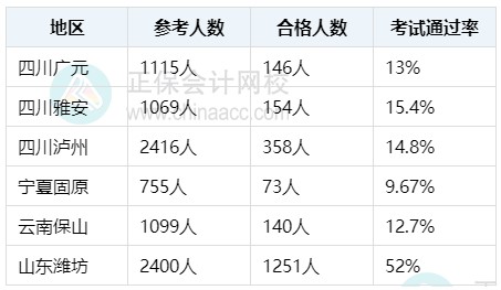 初級經濟師哪個專業比較好考？難度如何？