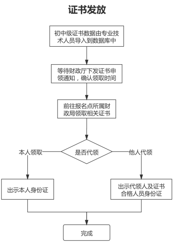 山東東營2022年會計初級資格證書發放有關事項的通知