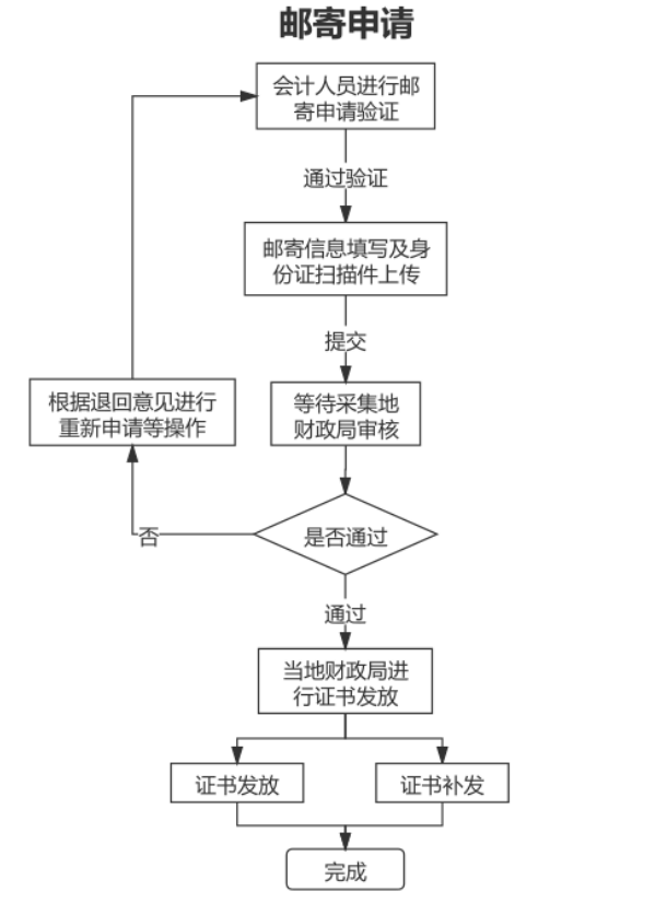 山東東營2022年會計初級資格證書發放有關事項的通知
