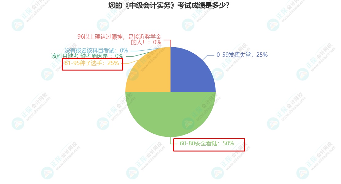 您的《中級會計實務》考試成績是多少？