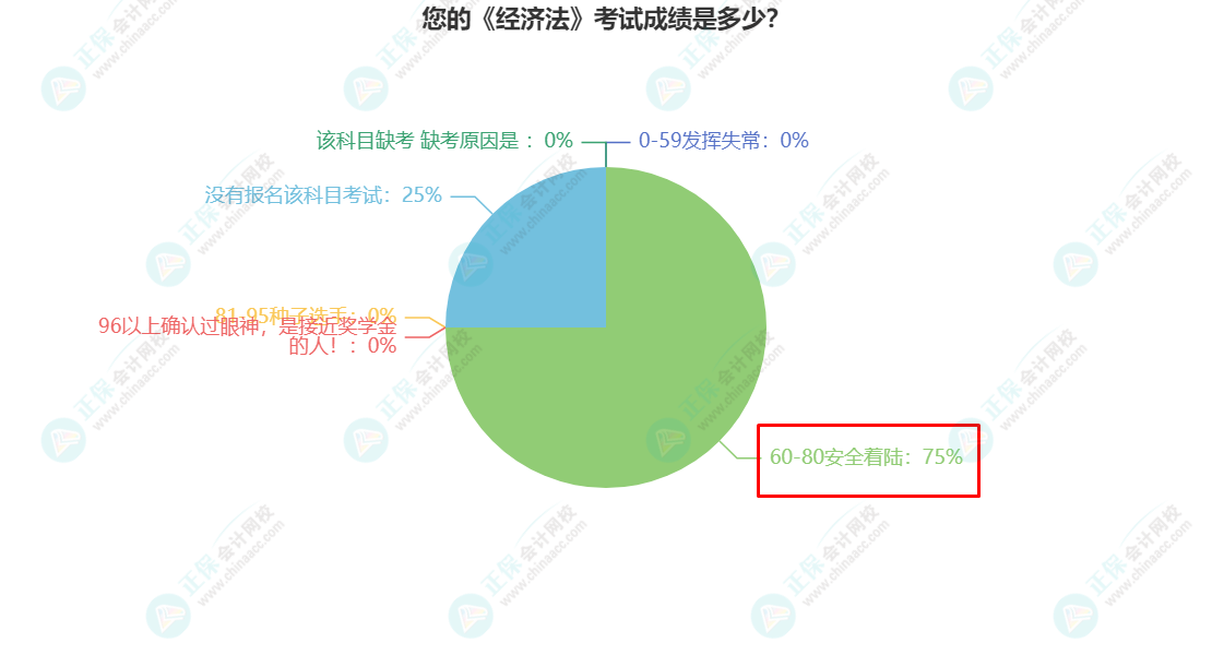 您的《經濟法》考試成績是多少？