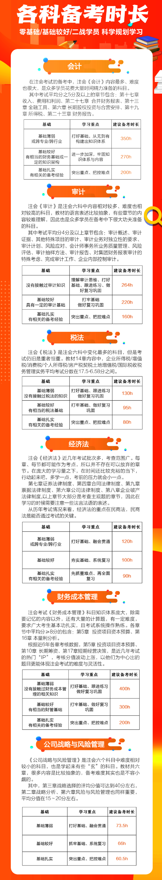 注會6科備考時長曝光！竟需要那么久！附備考干貨合集~