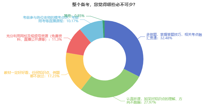 中級會計職稱考試通過率如何？哪些因素備考不可缺少？
