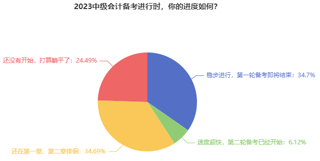 別再躺平了！近35%的中級會計考生第一輪備考即將結束！
