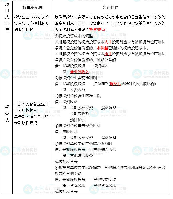 長期股權的后續計量