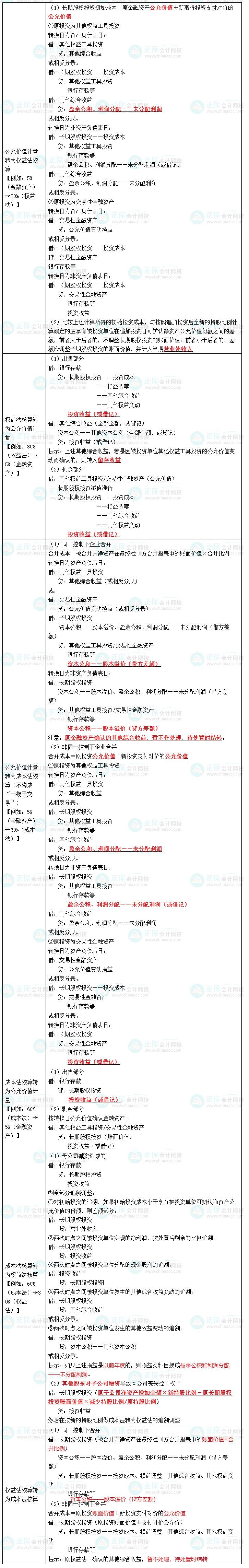 長期股權投資核算方法的轉換