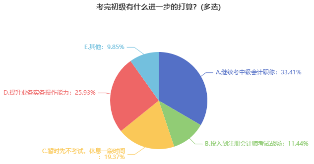 2023年初級會計考試報名已開啟 初級&中級同一年報考可行嗎？