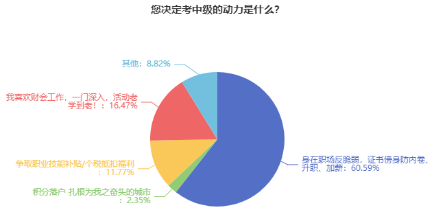 報考中級會計職稱有用嗎？超過60%的考生報名是因為……