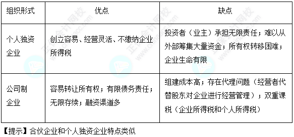 每天一個財務管理必看知識點&練習題——企業及其組織形式