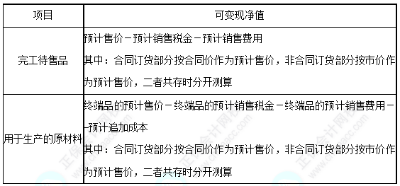 每天一個中級會計實務必看知識點&練習題——可變現凈值的確定