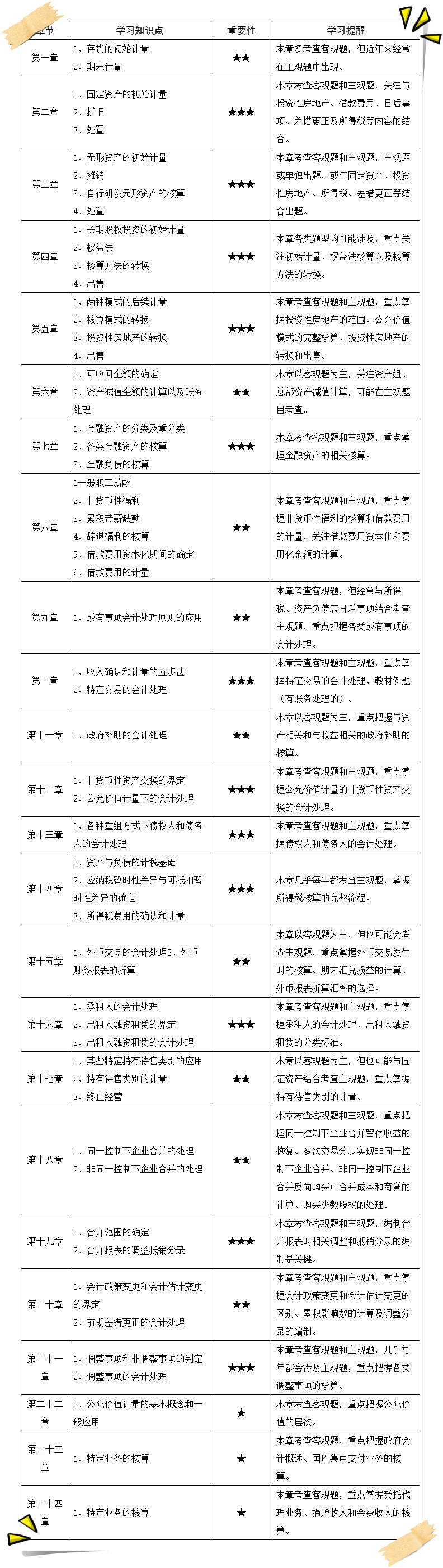2023年《中級會計實務》考點整理/