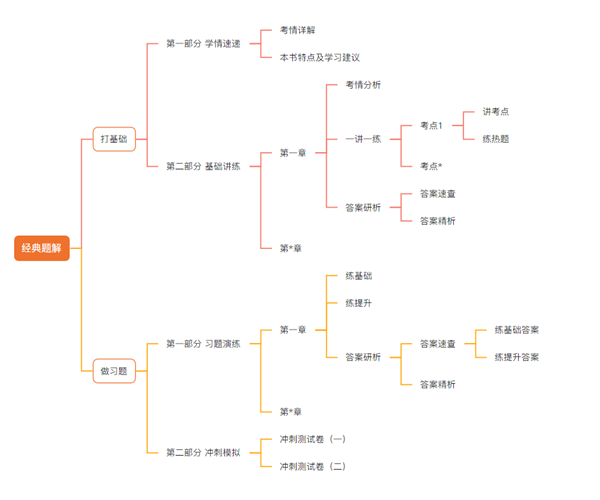 【免費試讀】2023初級會計《經典題解》新書上市免費試讀
