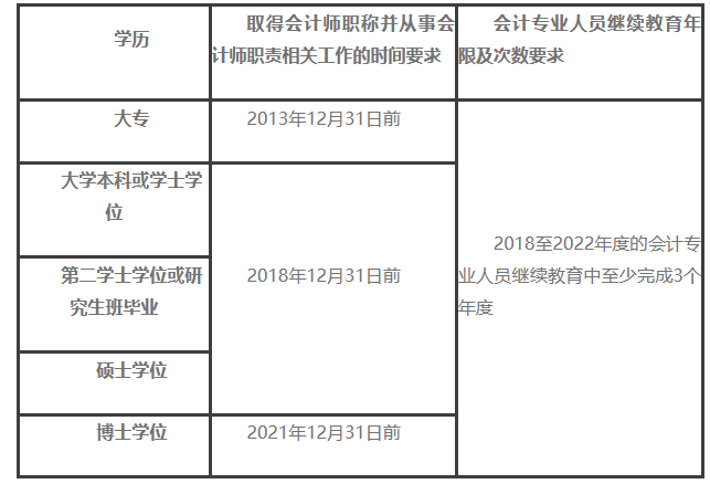 解答：2023年度上海考區會計資格證初級、高級報名相關問題