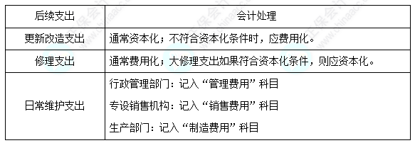每天一個中級會計實務必看知識點&練習題——固定資產的后續支出