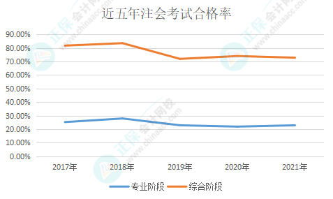 近五年注會考試合格率一覽 注會究竟有沒有變得更難？