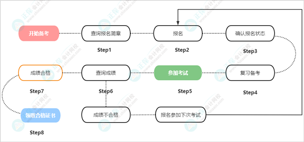 2023年河北省初級會計考試報名入口開通啦！