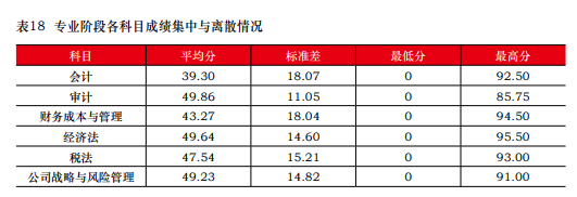 近五年注會考試合格率一覽 注會究竟有沒有變得更難？