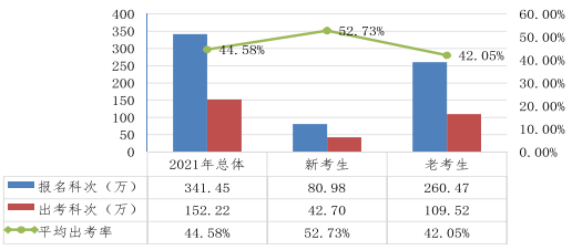 近五年注會考試合格率一覽 注會究竟有沒有變得更難？
