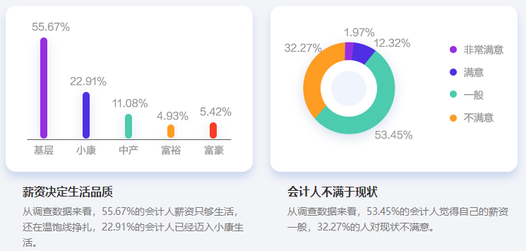 2022第四季度會計再登“最缺工”職業(yè)排行 考下中級會計香不香
