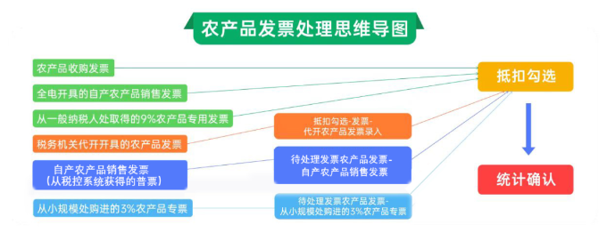 農產品發票處理思維導圖