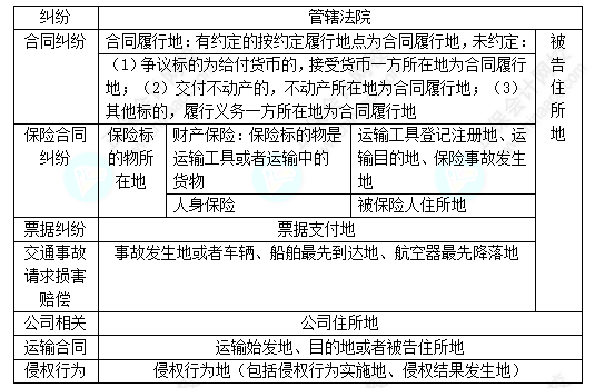 每天一個經(jīng)濟法必看知識點&練習(xí)題——特別管轄的具體規(guī)定