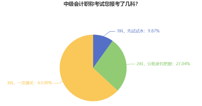 首年報考中級會計考試 可以只考一科嗎？可以但沒必要！