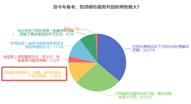 備考中級會計 難題沒人解答？找答疑板啊！