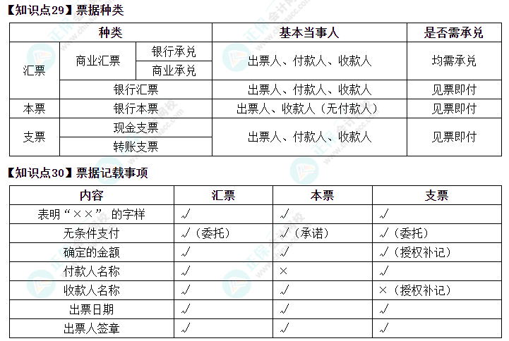 搶先預習2023年中級會計考試《經濟法》必看考點